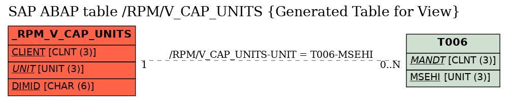 E-R Diagram for table /RPM/V_CAP_UNITS (Generated Table for View)