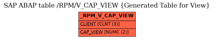 E-R Diagram for table /RPM/V_CAP_VIEW (Generated Table for View)