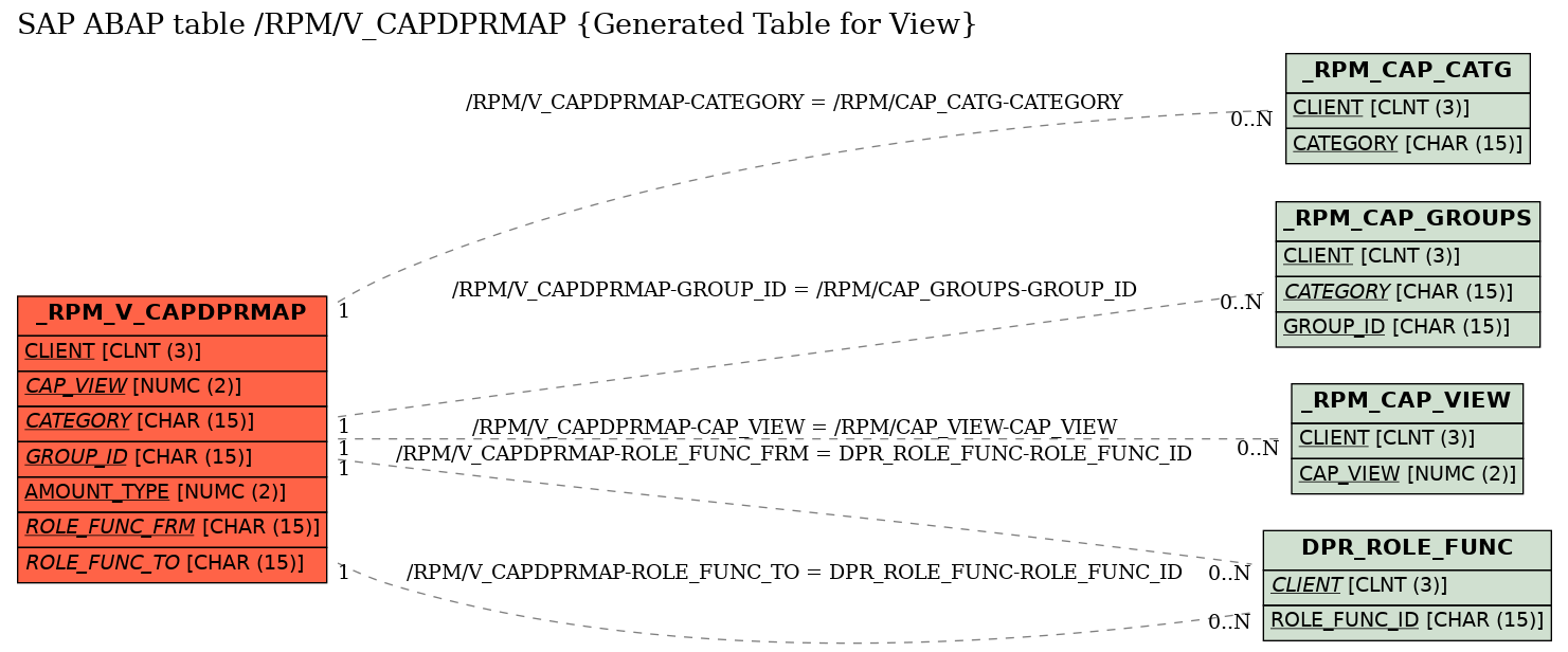 E-R Diagram for table /RPM/V_CAPDPRMAP (Generated Table for View)
