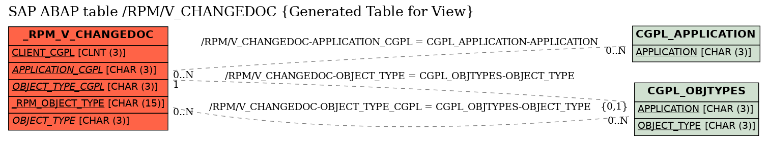 E-R Diagram for table /RPM/V_CHANGEDOC (Generated Table for View)