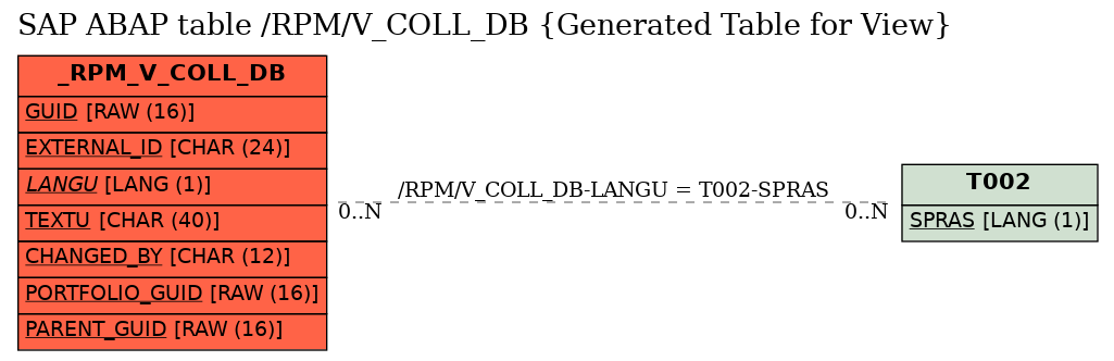 E-R Diagram for table /RPM/V_COLL_DB (Generated Table for View)