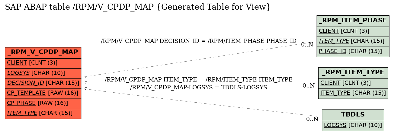 E-R Diagram for table /RPM/V_CPDP_MAP (Generated Table for View)