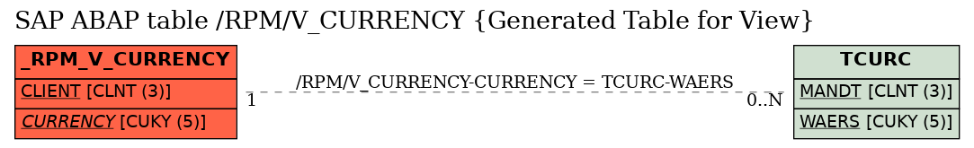 E-R Diagram for table /RPM/V_CURRENCY (Generated Table for View)
