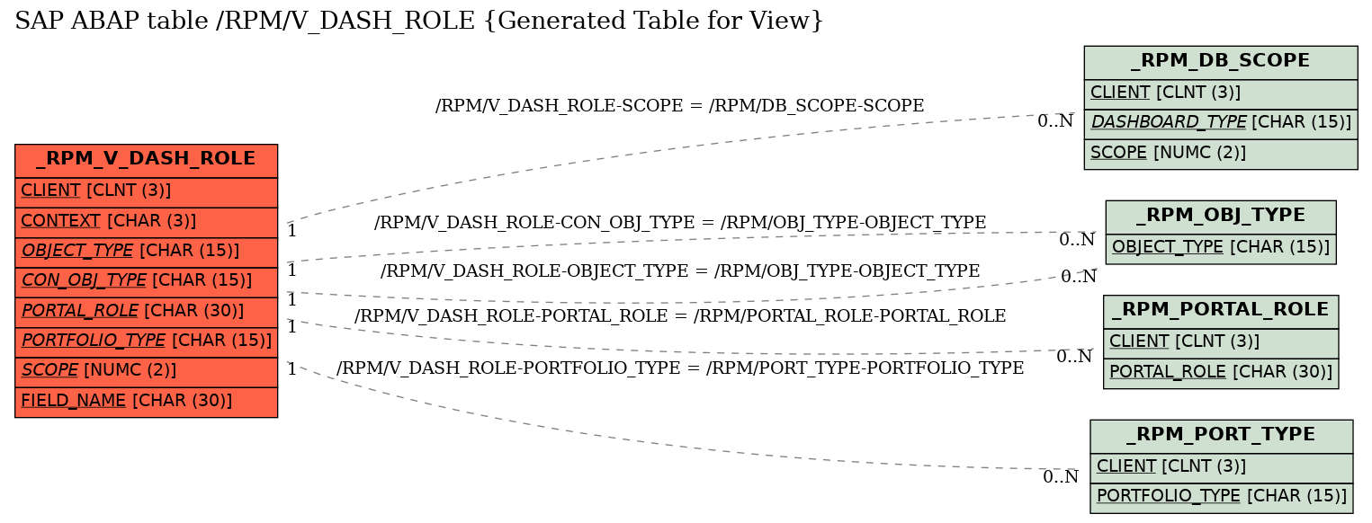 E-R Diagram for table /RPM/V_DASH_ROLE (Generated Table for View)