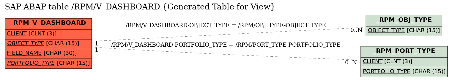 E-R Diagram for table /RPM/V_DASHBOARD (Generated Table for View)