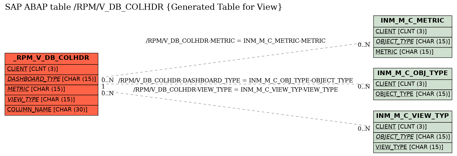 E-R Diagram for table /RPM/V_DB_COLHDR (Generated Table for View)