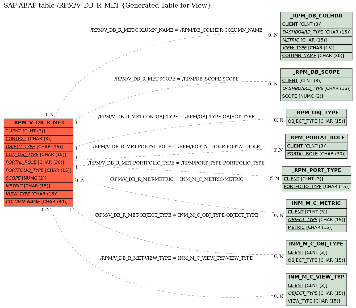 E-R Diagram for table /RPM/V_DB_R_MET (Generated Table for View)