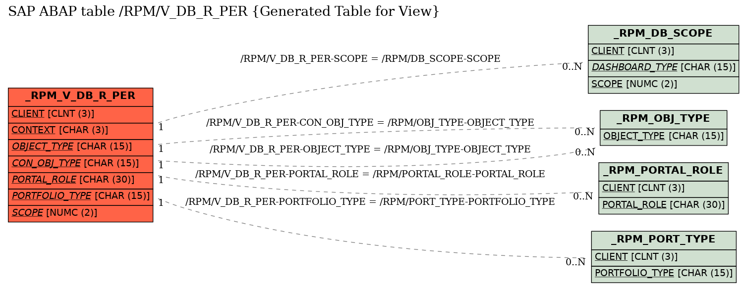E-R Diagram for table /RPM/V_DB_R_PER (Generated Table for View)