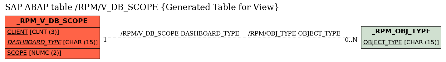 E-R Diagram for table /RPM/V_DB_SCOPE (Generated Table for View)