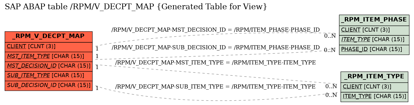 E-R Diagram for table /RPM/V_DECPT_MAP (Generated Table for View)
