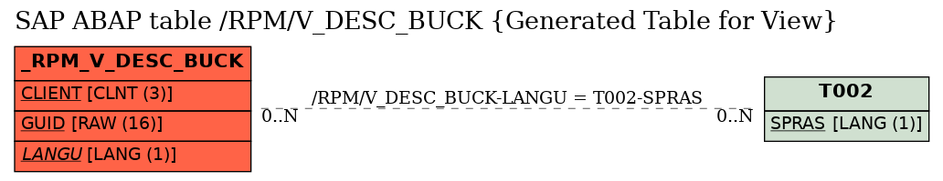 E-R Diagram for table /RPM/V_DESC_BUCK (Generated Table for View)