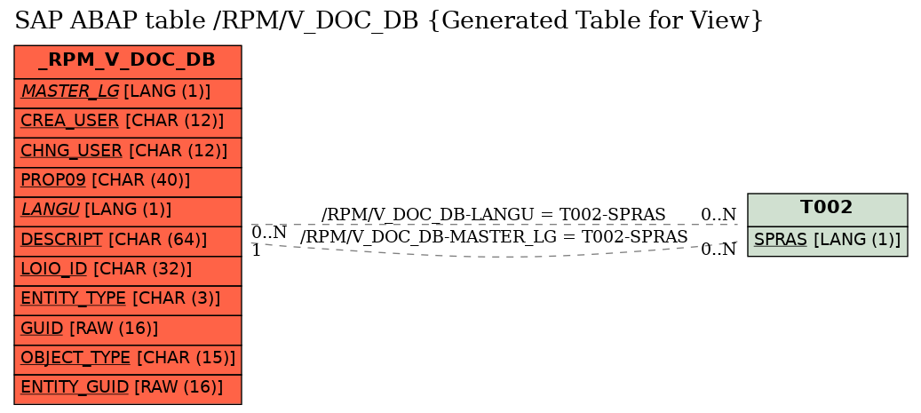 E-R Diagram for table /RPM/V_DOC_DB (Generated Table for View)