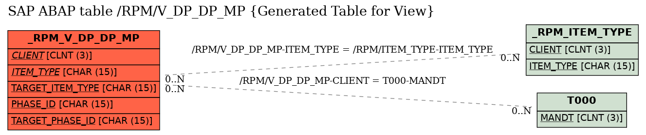 E-R Diagram for table /RPM/V_DP_DP_MP (Generated Table for View)