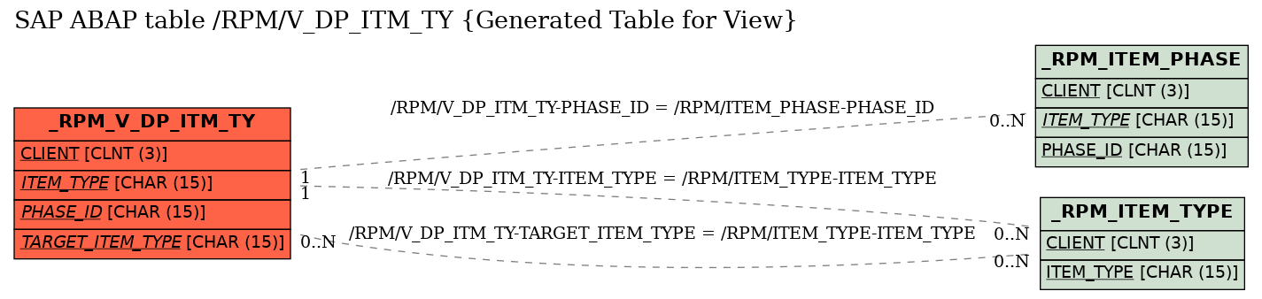 E-R Diagram for table /RPM/V_DP_ITM_TY (Generated Table for View)