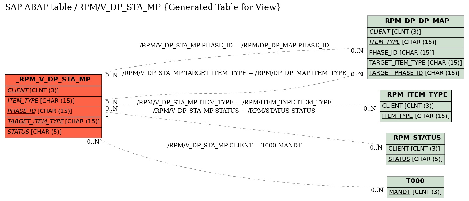 E-R Diagram for table /RPM/V_DP_STA_MP (Generated Table for View)