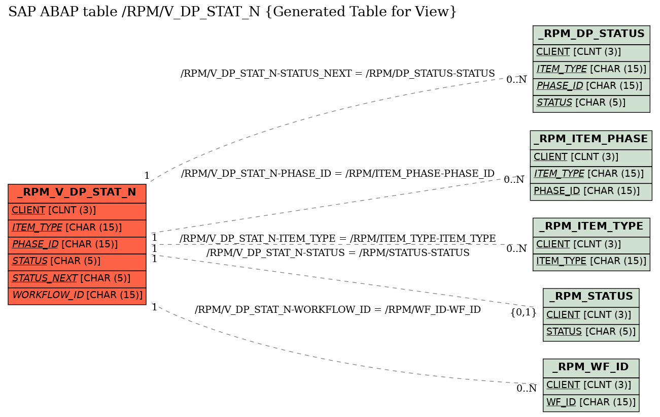 E-R Diagram for table /RPM/V_DP_STAT_N (Generated Table for View)