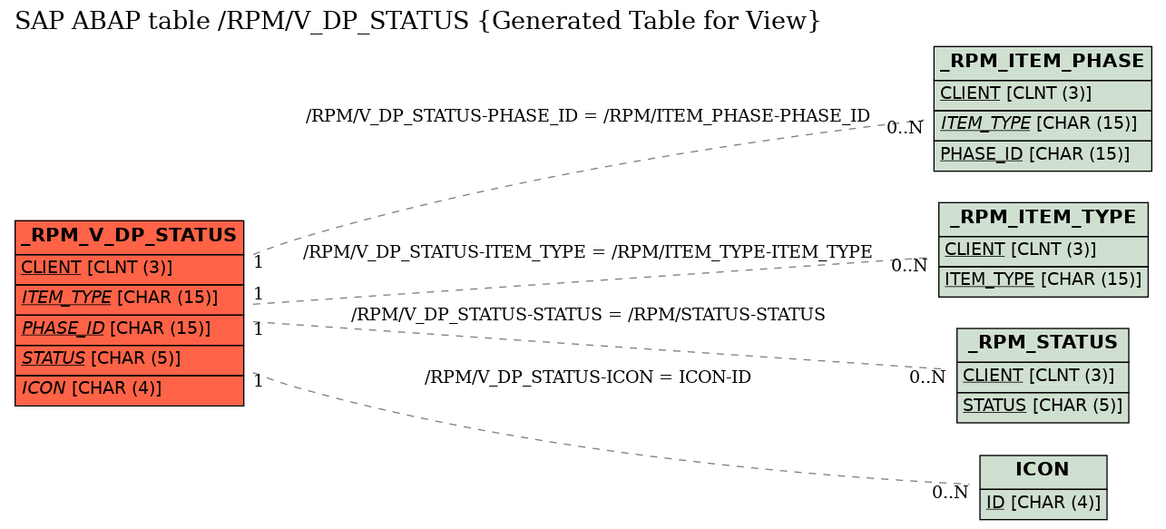 E-R Diagram for table /RPM/V_DP_STATUS (Generated Table for View)