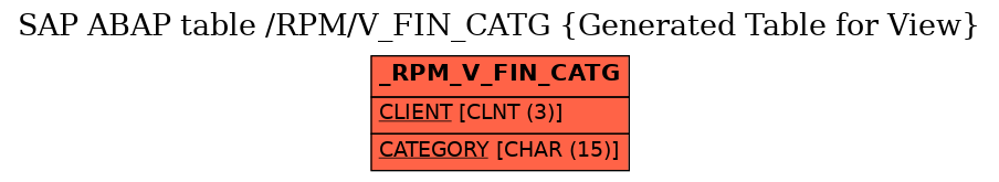 E-R Diagram for table /RPM/V_FIN_CATG (Generated Table for View)