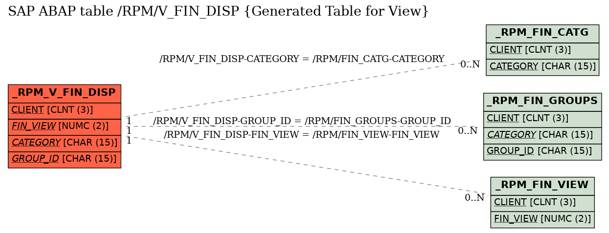 E-R Diagram for table /RPM/V_FIN_DISP (Generated Table for View)