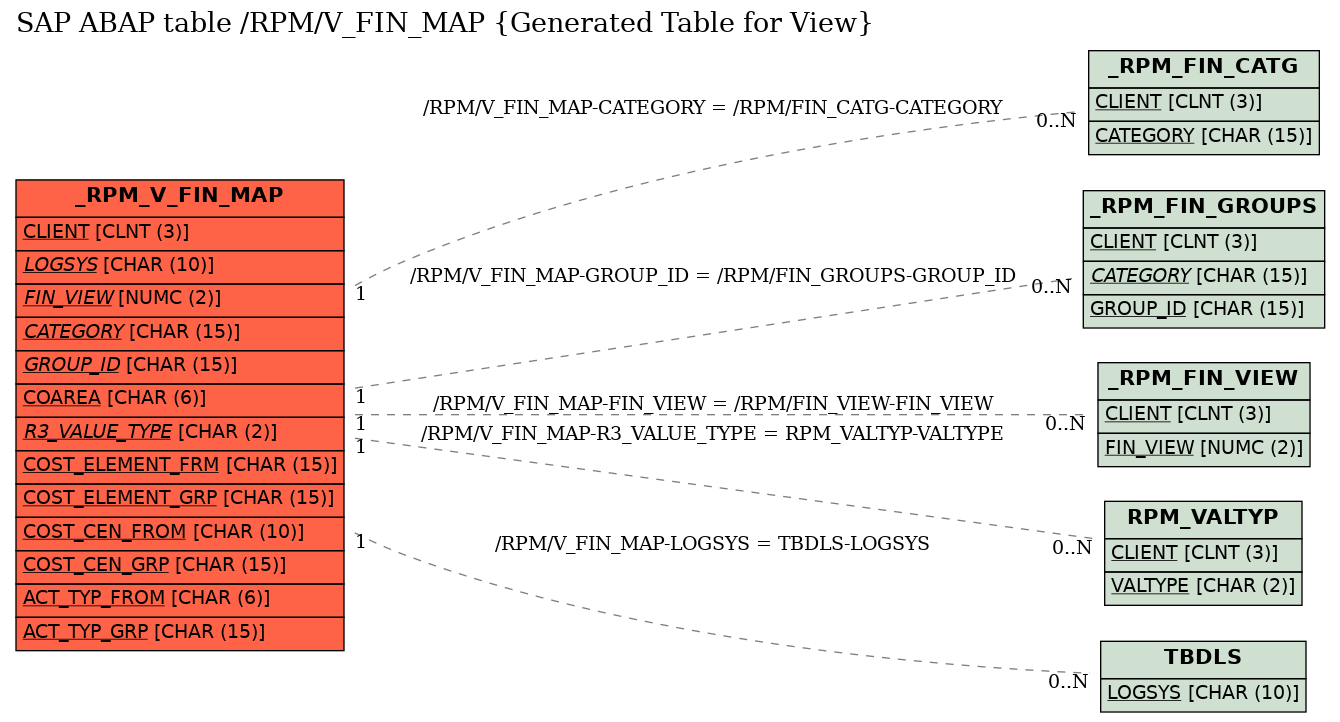 E-R Diagram for table /RPM/V_FIN_MAP (Generated Table for View)