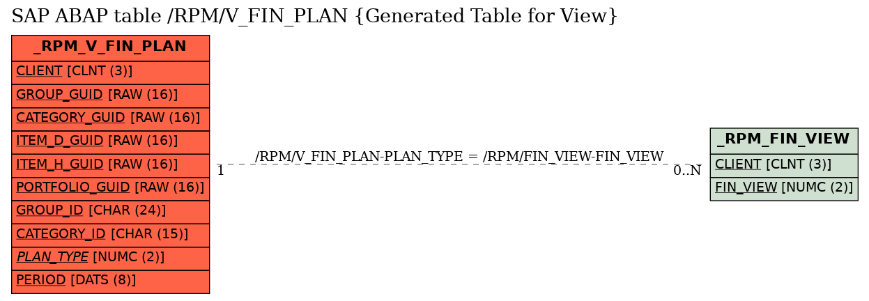 E-R Diagram for table /RPM/V_FIN_PLAN (Generated Table for View)