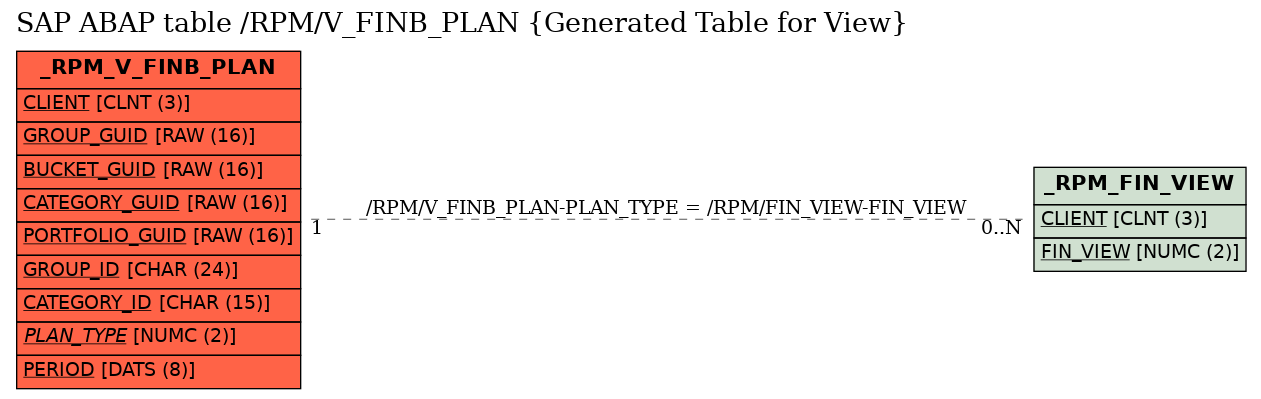 E-R Diagram for table /RPM/V_FINB_PLAN (Generated Table for View)