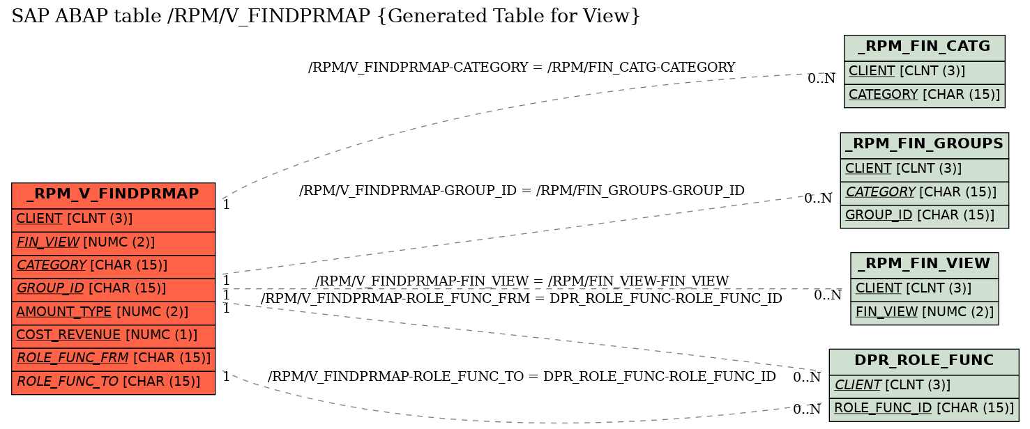 E-R Diagram for table /RPM/V_FINDPRMAP (Generated Table for View)