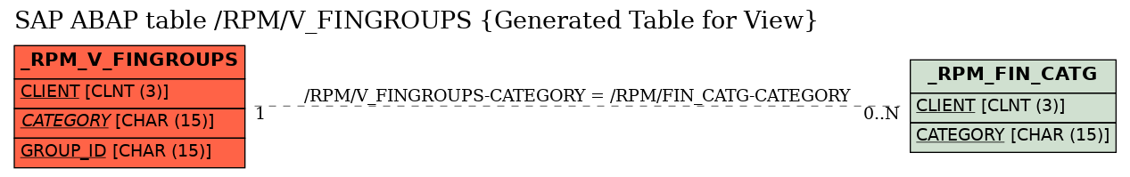 E-R Diagram for table /RPM/V_FINGROUPS (Generated Table for View)