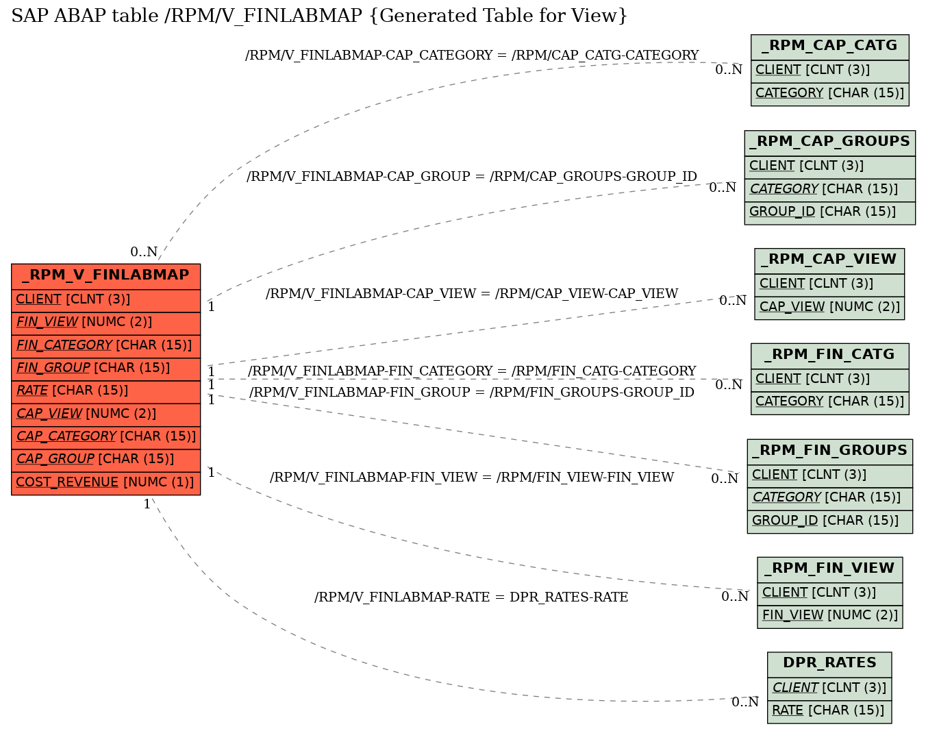 E-R Diagram for table /RPM/V_FINLABMAP (Generated Table for View)