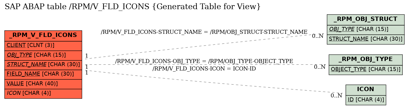 E-R Diagram for table /RPM/V_FLD_ICONS (Generated Table for View)