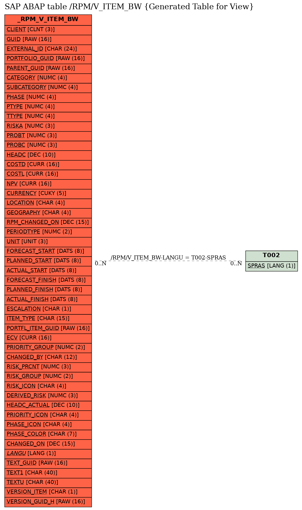 E-R Diagram for table /RPM/V_ITEM_BW (Generated Table for View)