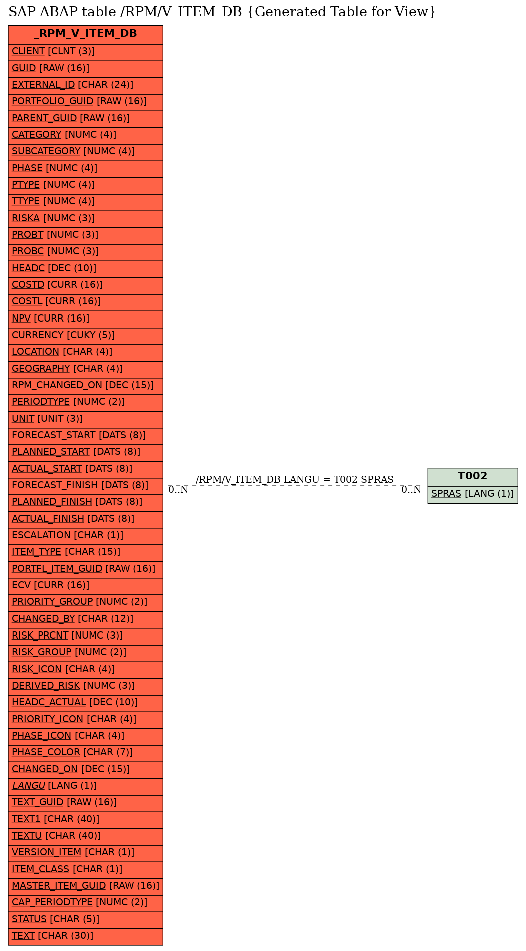 E-R Diagram for table /RPM/V_ITEM_DB (Generated Table for View)