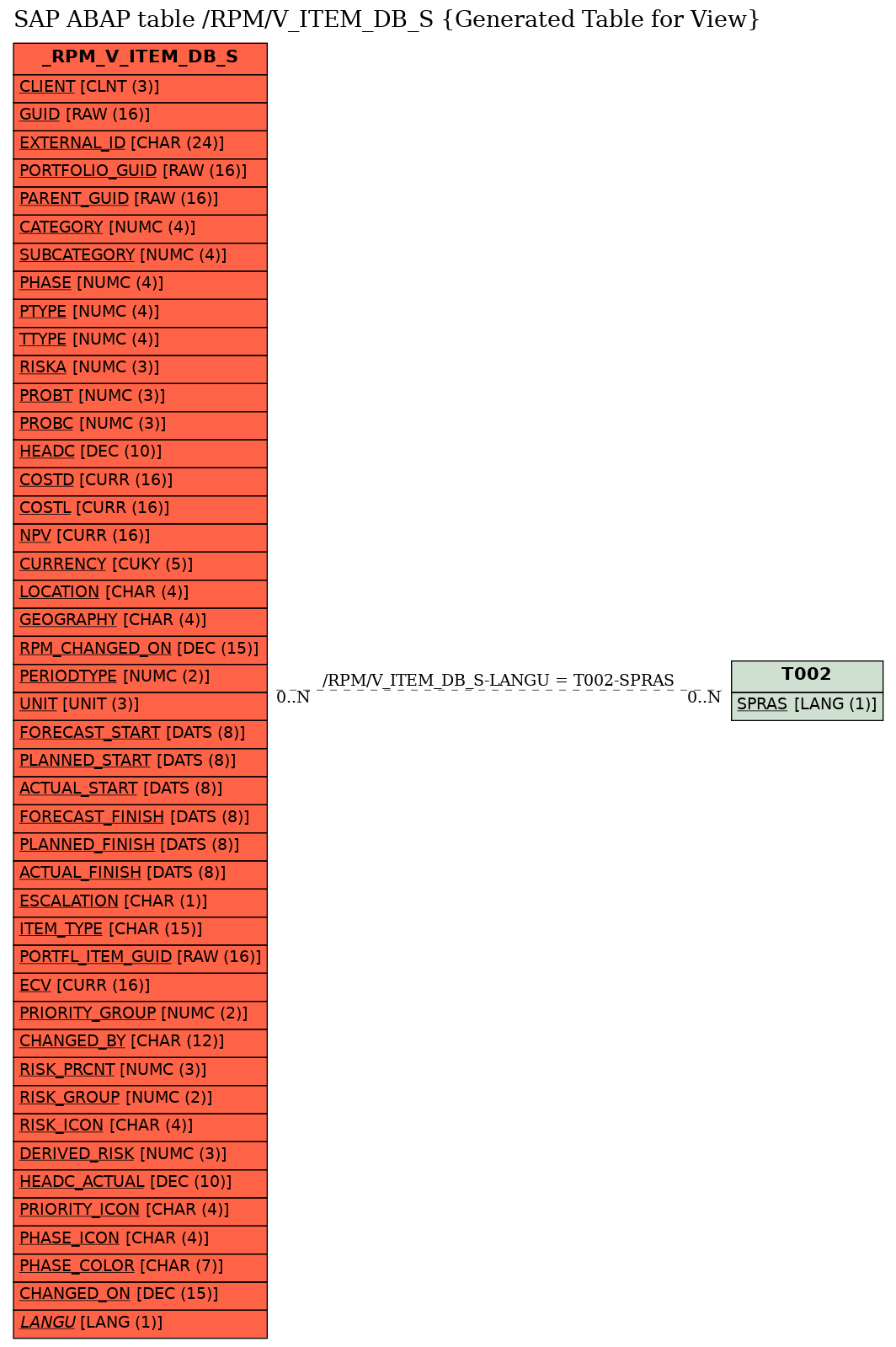 E-R Diagram for table /RPM/V_ITEM_DB_S (Generated Table for View)