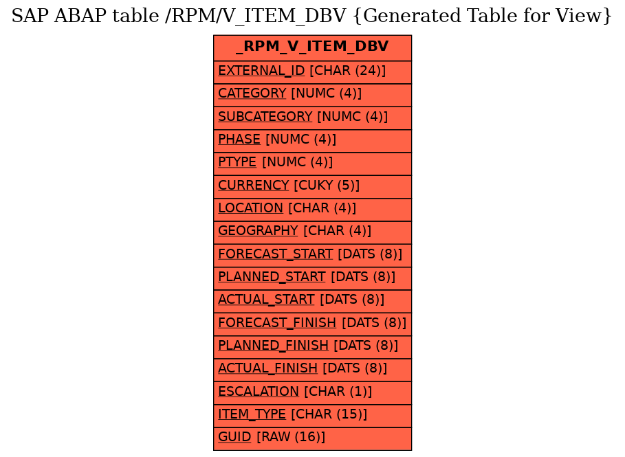 E-R Diagram for table /RPM/V_ITEM_DBV (Generated Table for View)