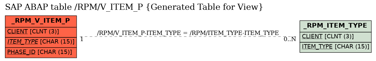 E-R Diagram for table /RPM/V_ITEM_P (Generated Table for View)