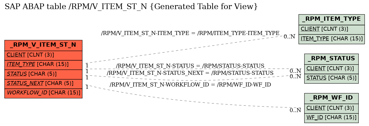 E-R Diagram for table /RPM/V_ITEM_ST_N (Generated Table for View)