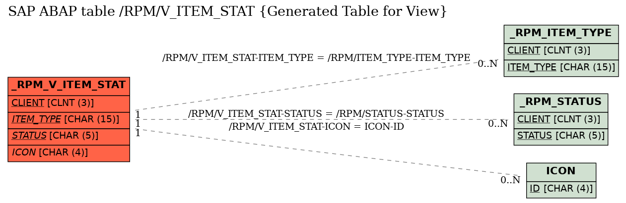 E-R Diagram for table /RPM/V_ITEM_STAT (Generated Table for View)