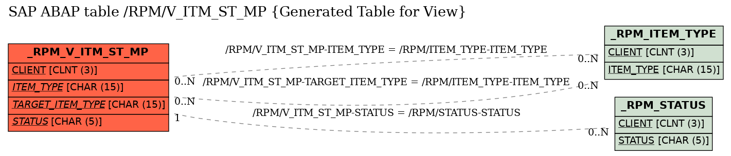 E-R Diagram for table /RPM/V_ITM_ST_MP (Generated Table for View)