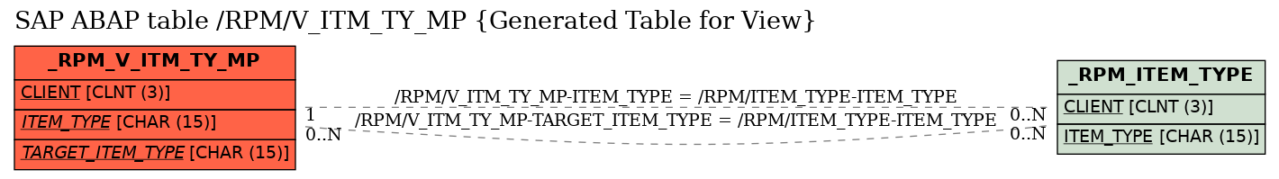 E-R Diagram for table /RPM/V_ITM_TY_MP (Generated Table for View)