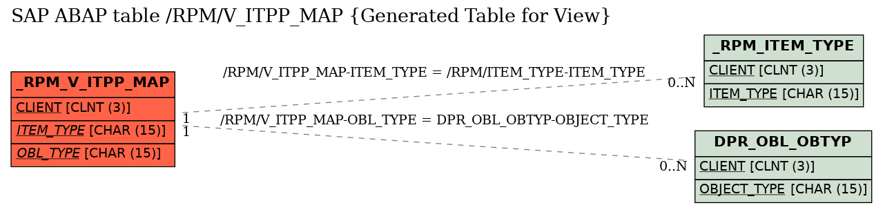 E-R Diagram for table /RPM/V_ITPP_MAP (Generated Table for View)