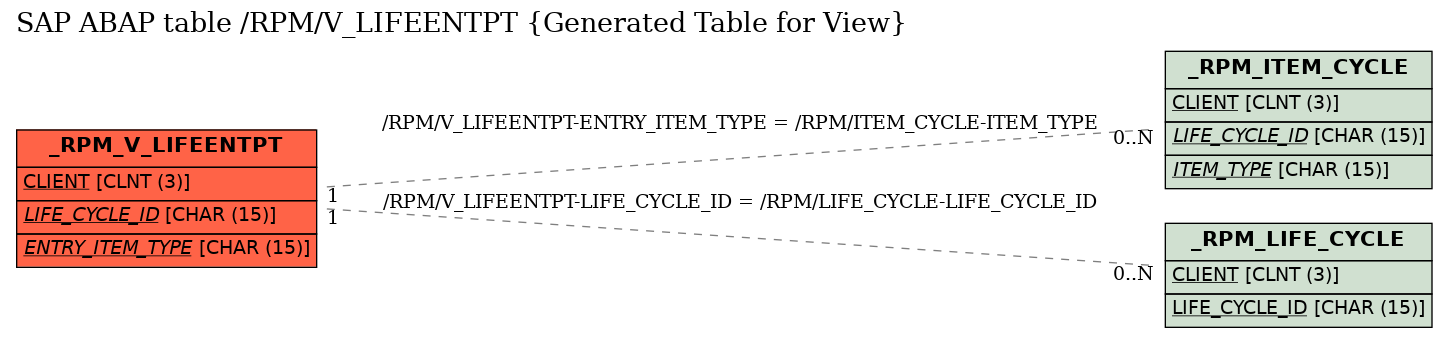 E-R Diagram for table /RPM/V_LIFEENTPT (Generated Table for View)