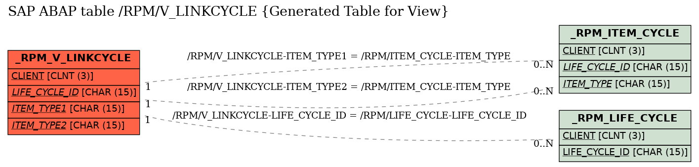 E-R Diagram for table /RPM/V_LINKCYCLE (Generated Table for View)