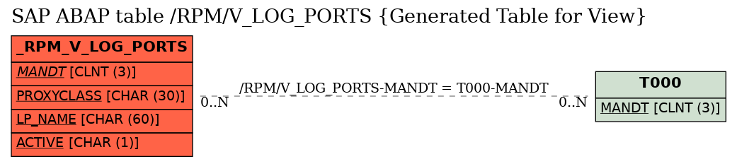 E-R Diagram for table /RPM/V_LOG_PORTS (Generated Table for View)
