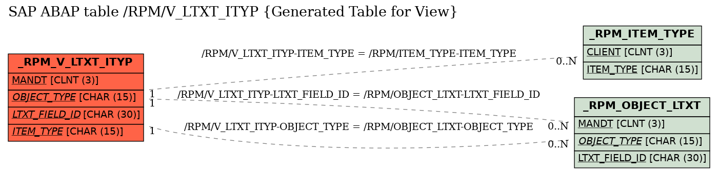 E-R Diagram for table /RPM/V_LTXT_ITYP (Generated Table for View)