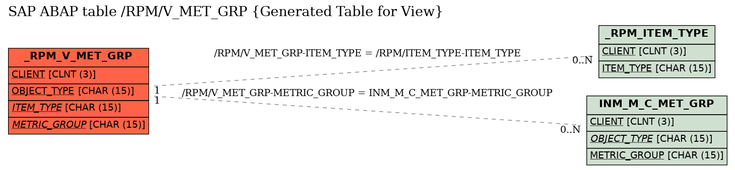 E-R Diagram for table /RPM/V_MET_GRP (Generated Table for View)