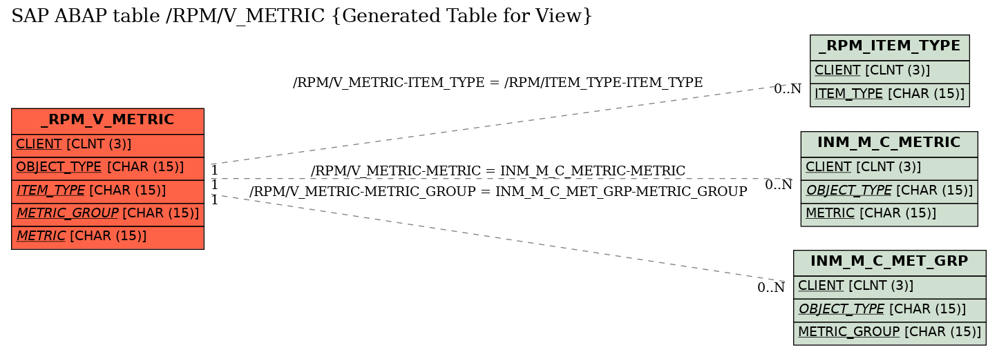 E-R Diagram for table /RPM/V_METRIC (Generated Table for View)