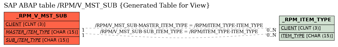 E-R Diagram for table /RPM/V_MST_SUB (Generated Table for View)