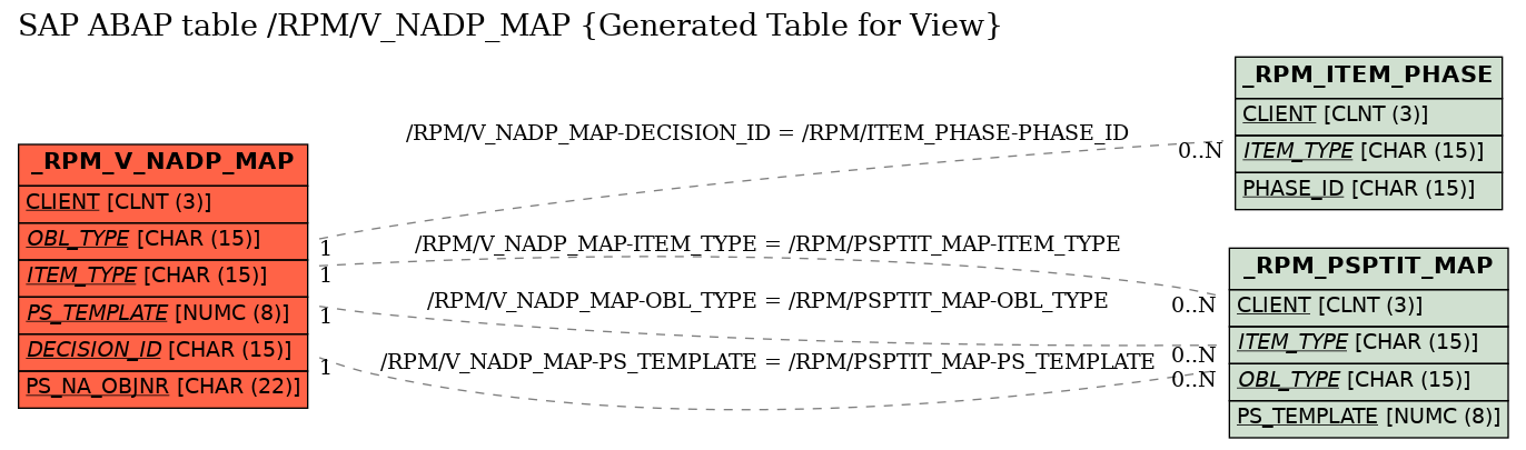 E-R Diagram for table /RPM/V_NADP_MAP (Generated Table for View)