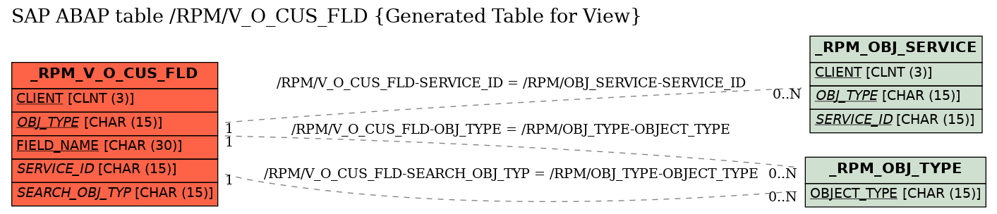 E-R Diagram for table /RPM/V_O_CUS_FLD (Generated Table for View)