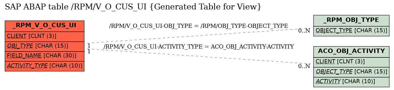 E-R Diagram for table /RPM/V_O_CUS_UI (Generated Table for View)